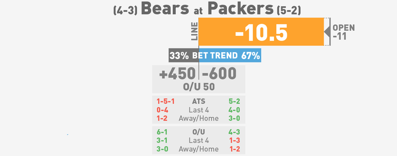 Illustration for article titled NFL Betting Lines, Visualized: Week 9 (Late Edition)